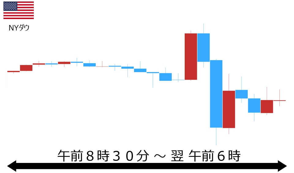 くりっく株365 NYダウチャート