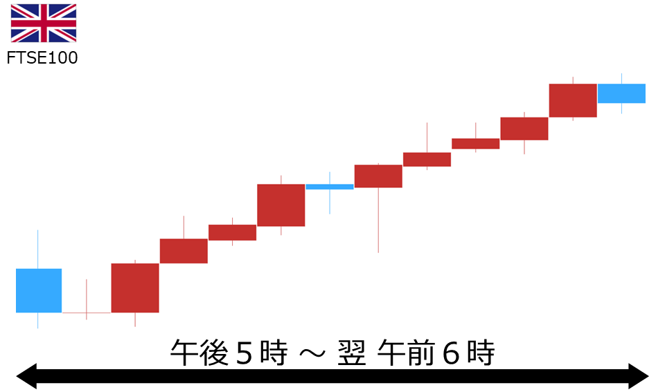 くりっく株365 FTSE100チャート