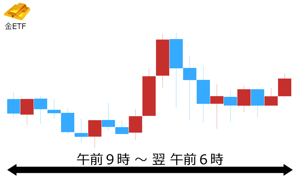 くりっく株365 金ETFチャート
