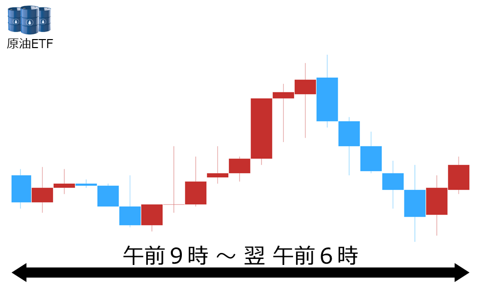 くりっく株365 原油ETFチャート