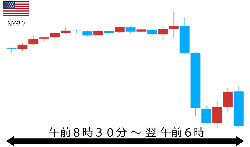 くりっく株365 NYダウチャート
