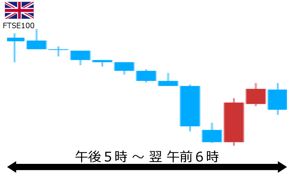 くりっく株365 FTSE100チャート
