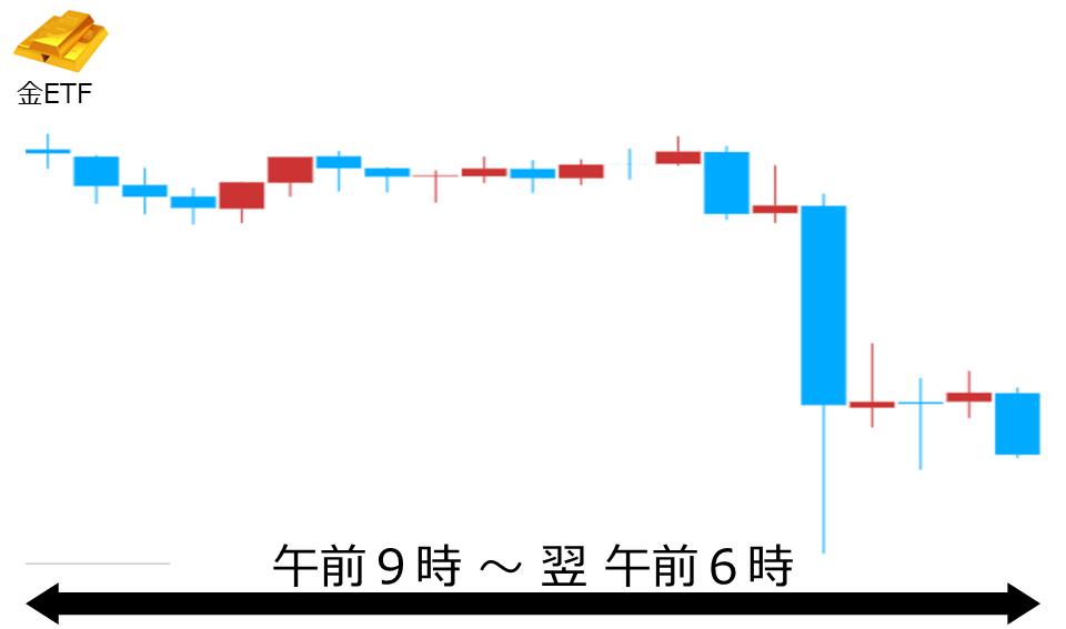 くりっく株365 金ETFチャート