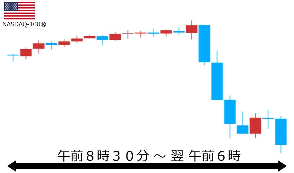くりっく株365 NASDAQ-100チャート