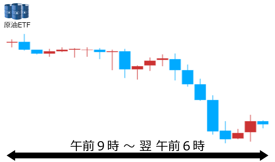 くりっく株365 原油ETFチャート