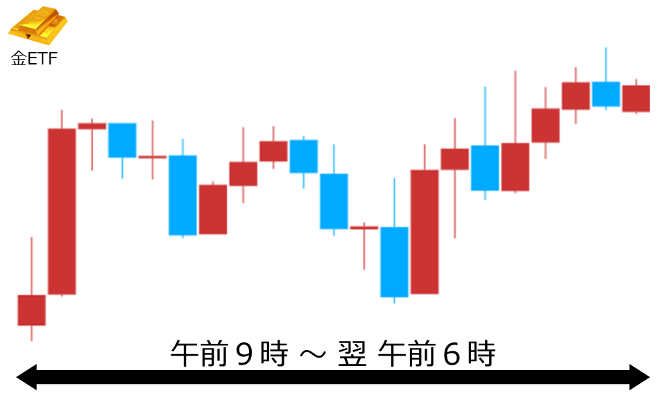 くりっく株365 金ETFチャート