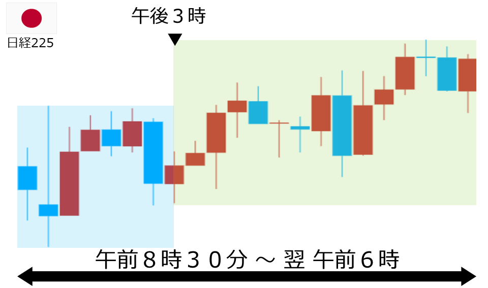 くりっく株365 日経225チャート