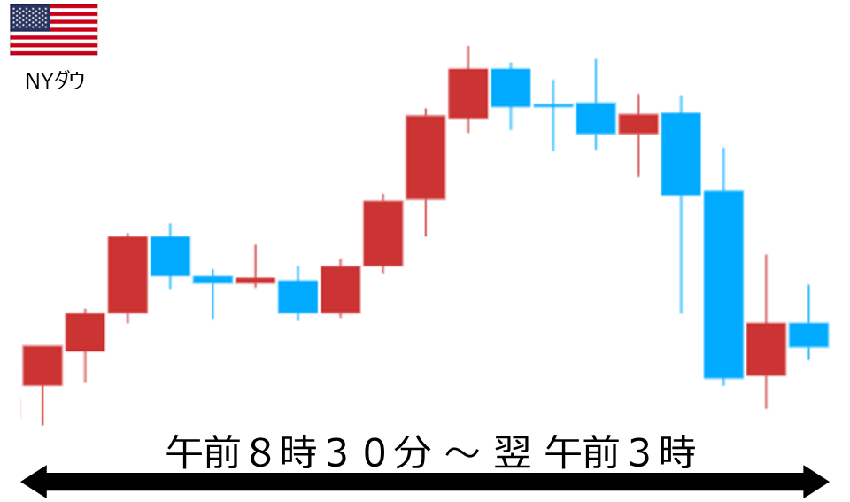 くりっく株365 NYダウチャート