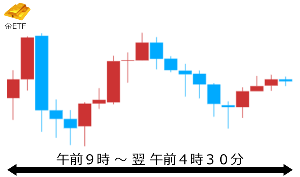 くりっく株365 金ETFチャート
