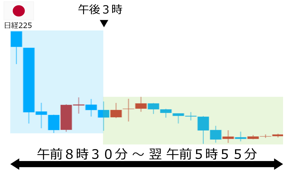 くりっく株365 日経225チャート
