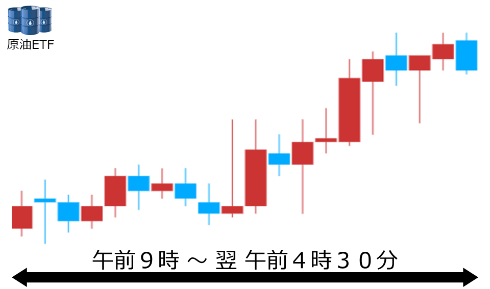 くりっく株365 原油ETFチャート