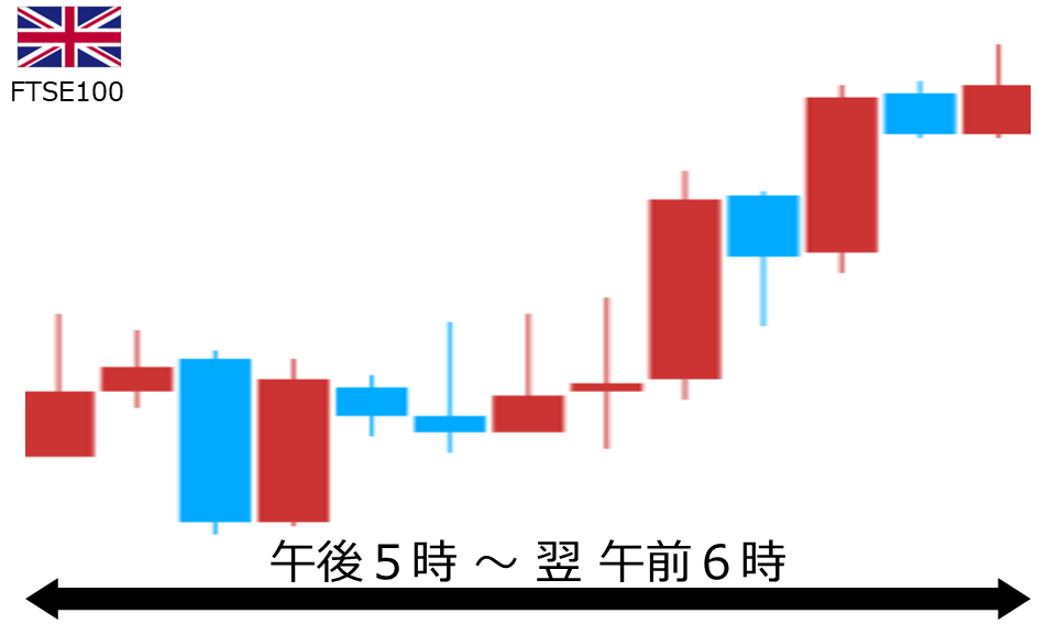 くりっく株365 FTSE100チャート