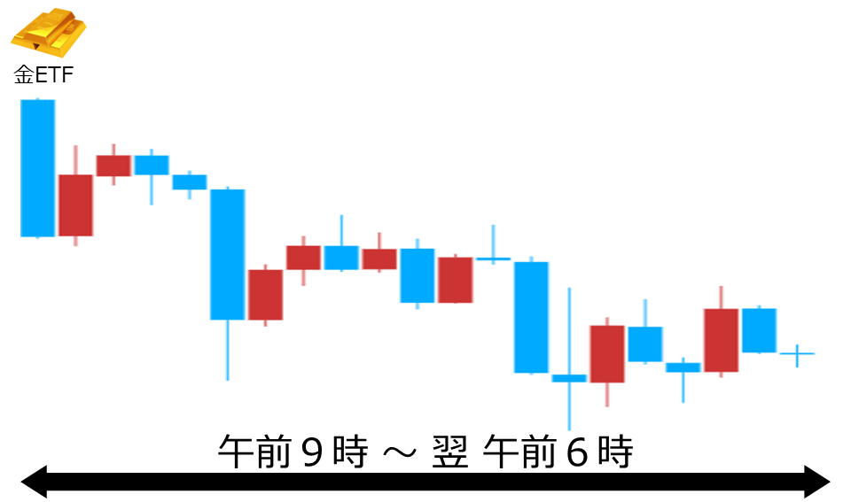 くりっく株365 金ETFチャート