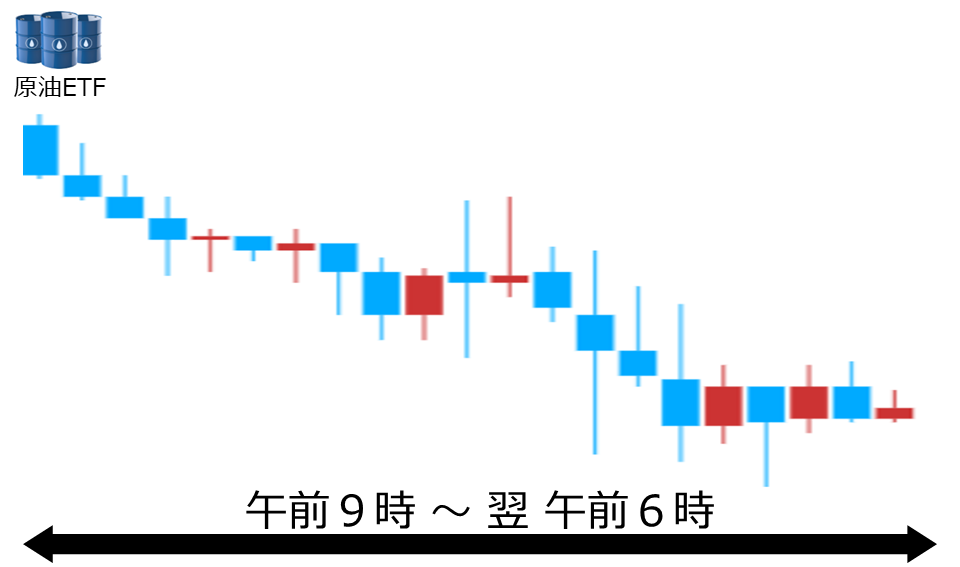 くりっく株365 原油ETFチャート
