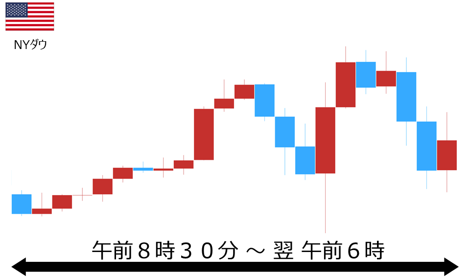 くりっく株365 NYダウチャート