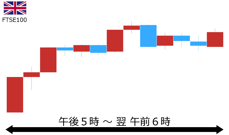 くりっく株365 FTSE100チャート