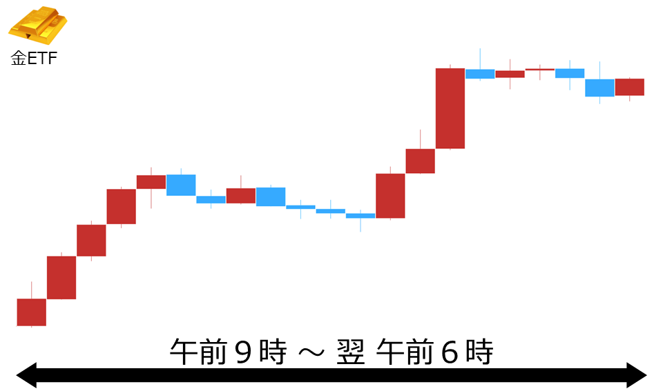 くりっく株365 金ETFチャート