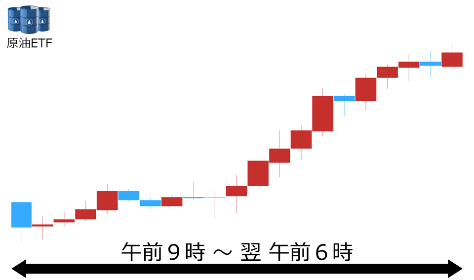 くりっく株365 原油ETFチャート