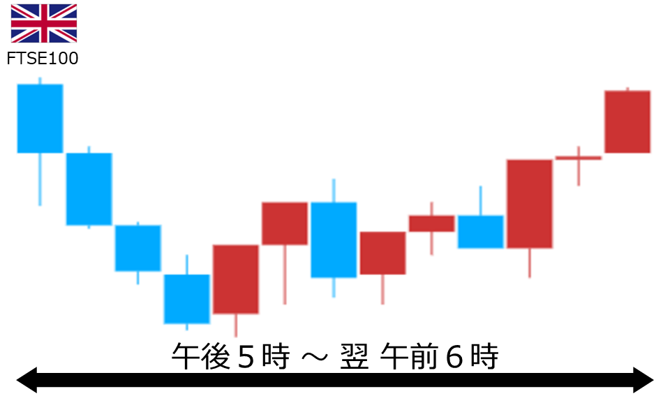 くりっく株365 FTSE100チャート