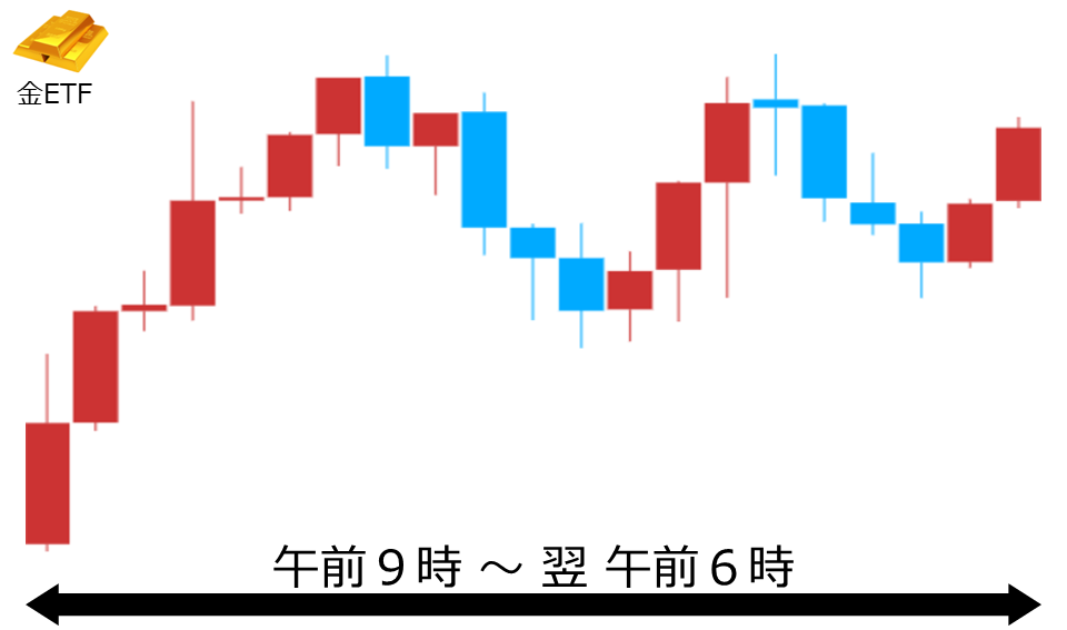 くりっく株365 金ETFチャート
