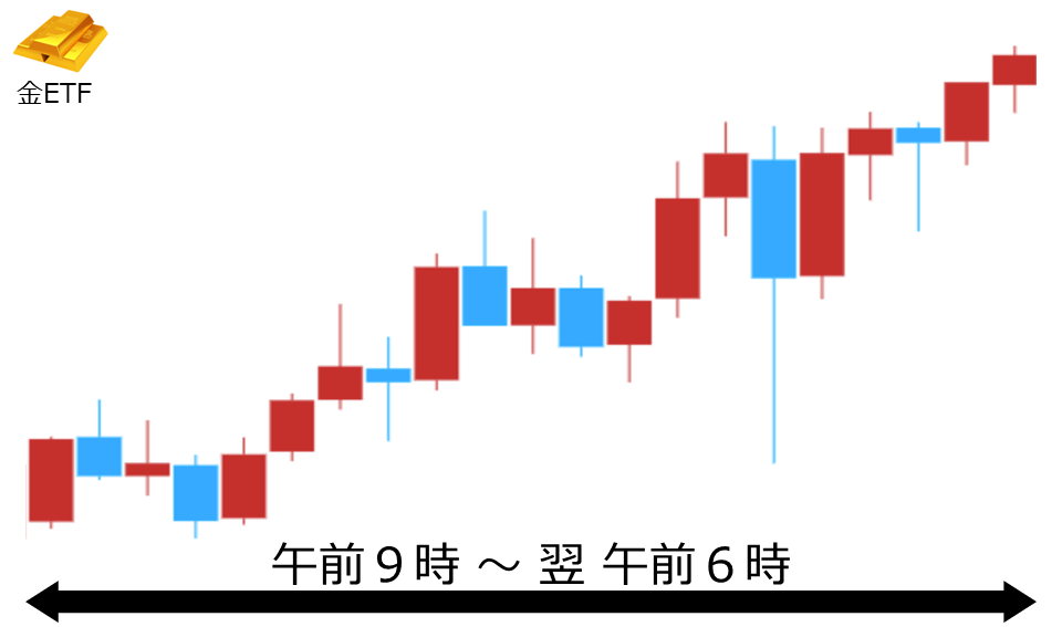 くりっく株365 金ETFチャート