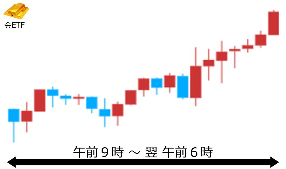 くりっく株365 金ETFチャート