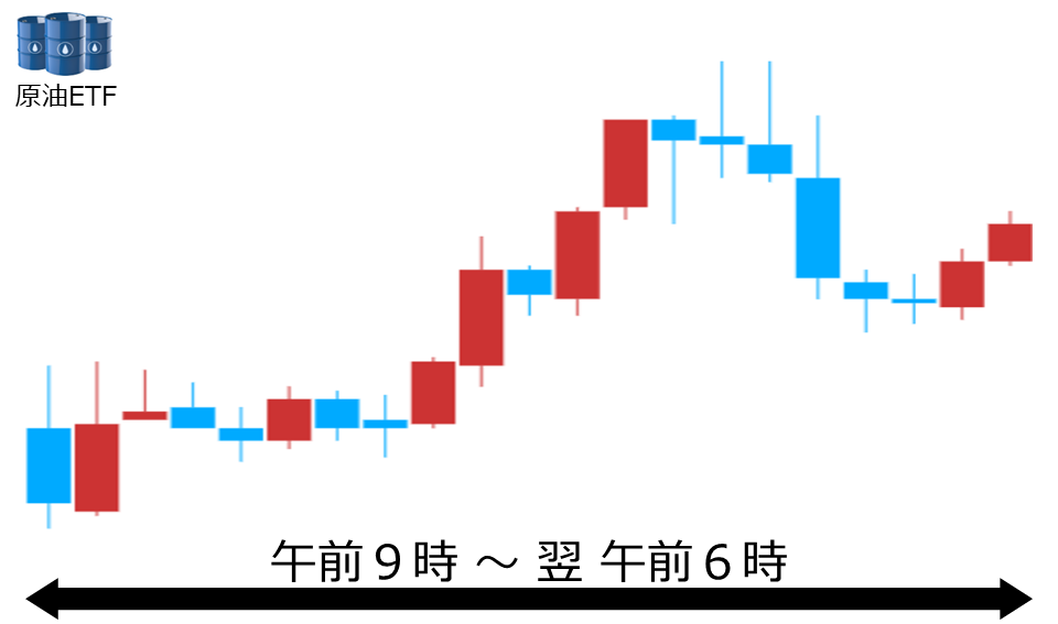 くりっく株365 原油ETFチャート