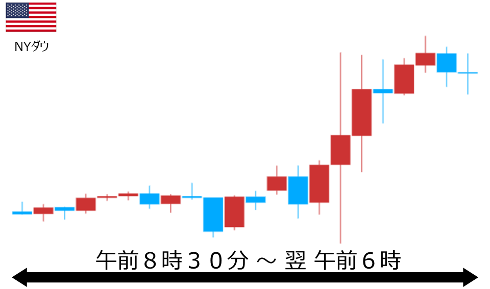 くりっく株365 NYダウチャート