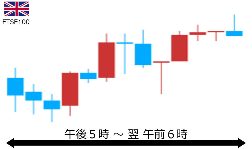 くりっく株365 FTSE100チャート