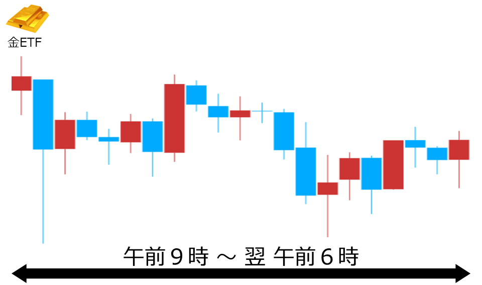 くりっく株365 金ETFチャート