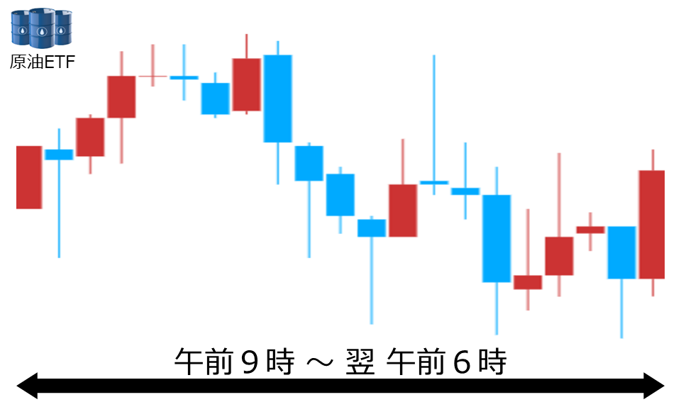 くりっく株365 原油ETFチャート