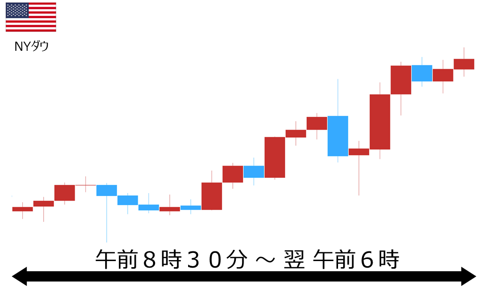 くりっく株365 NYダウチャート