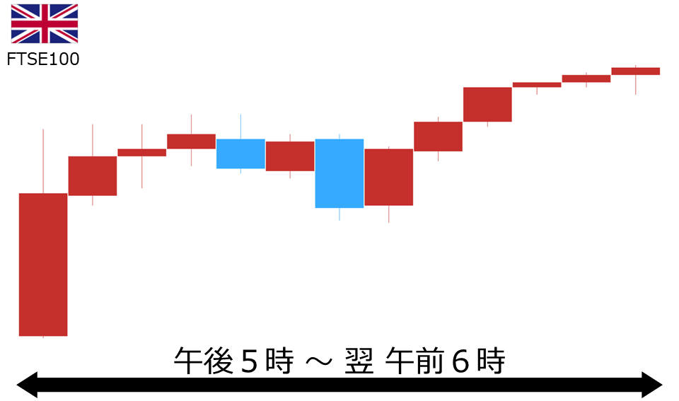 くりっく株365 FTSE100チャート
