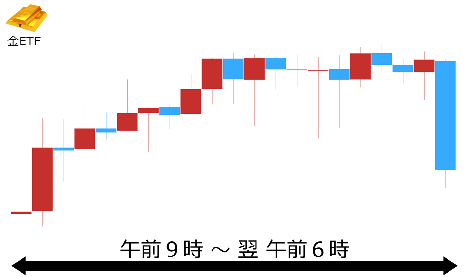 くりっく株365 金ETFチャート