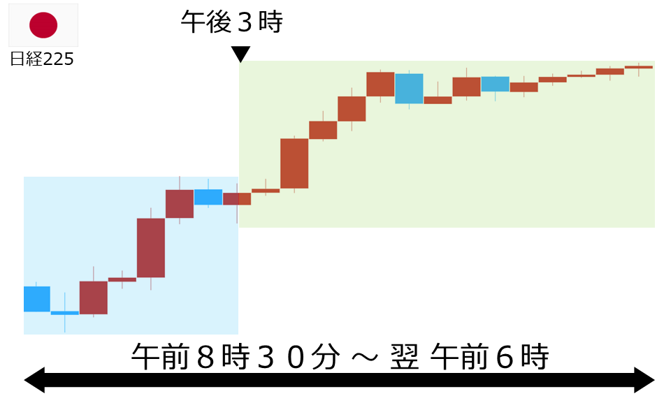 くりっく株365 日経225チャート