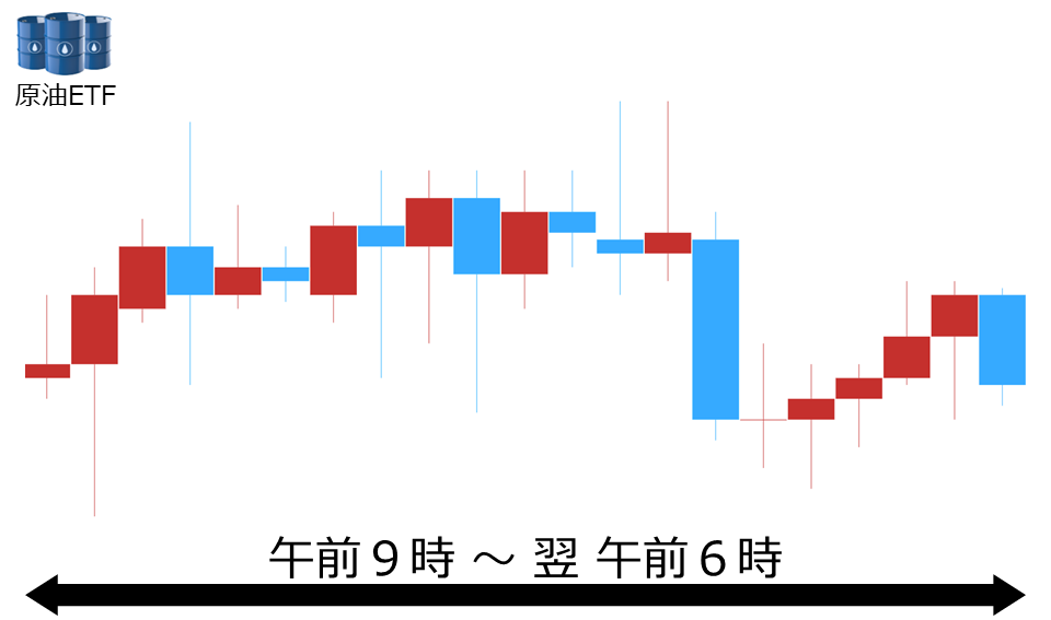 くりっく株365 原油ETFチャート