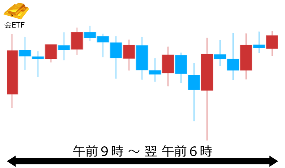 くりっく株365 金ETFチャート