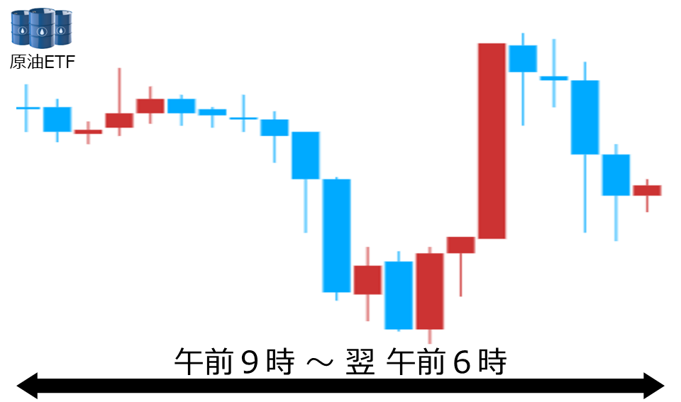 くりっく株365 原油ETFチャート