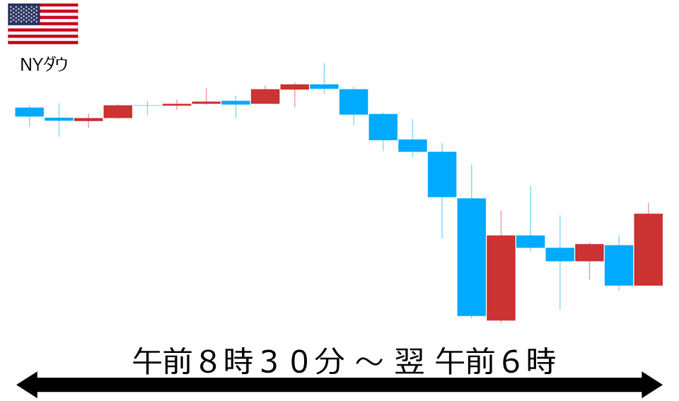くりっく株365 NYダウチャート