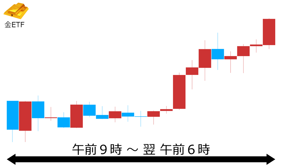 くりっく株365 金ETFチャート