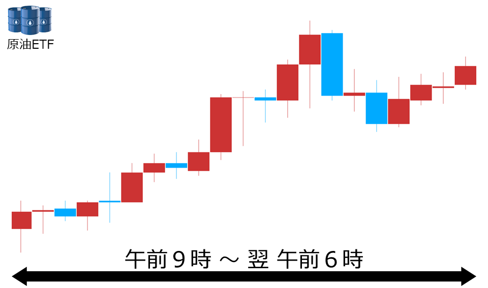 くりっく株365 原油ETFチャート