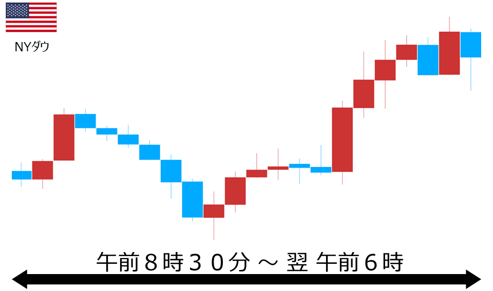 くりっく株365 NYダウチャート