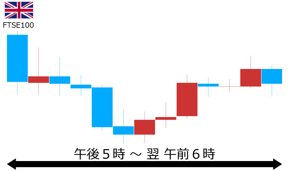 くりっく株365 FTSE100チャート