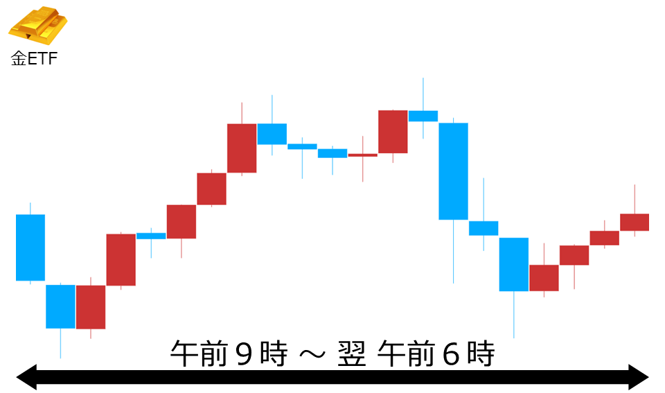 くりっく株365 金ETFチャート