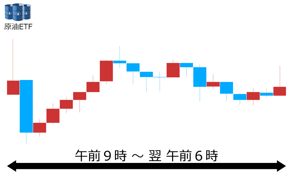 くりっく株365 原油ETFチャート