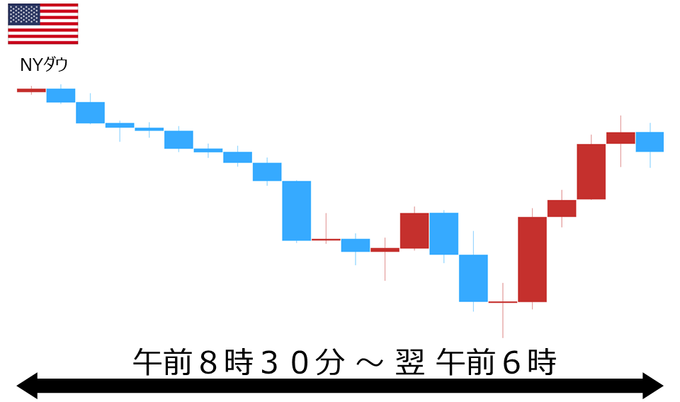 くりっく株365 NYダウチャート