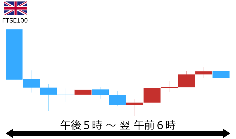 くりっく株365 FTSE100チャート
