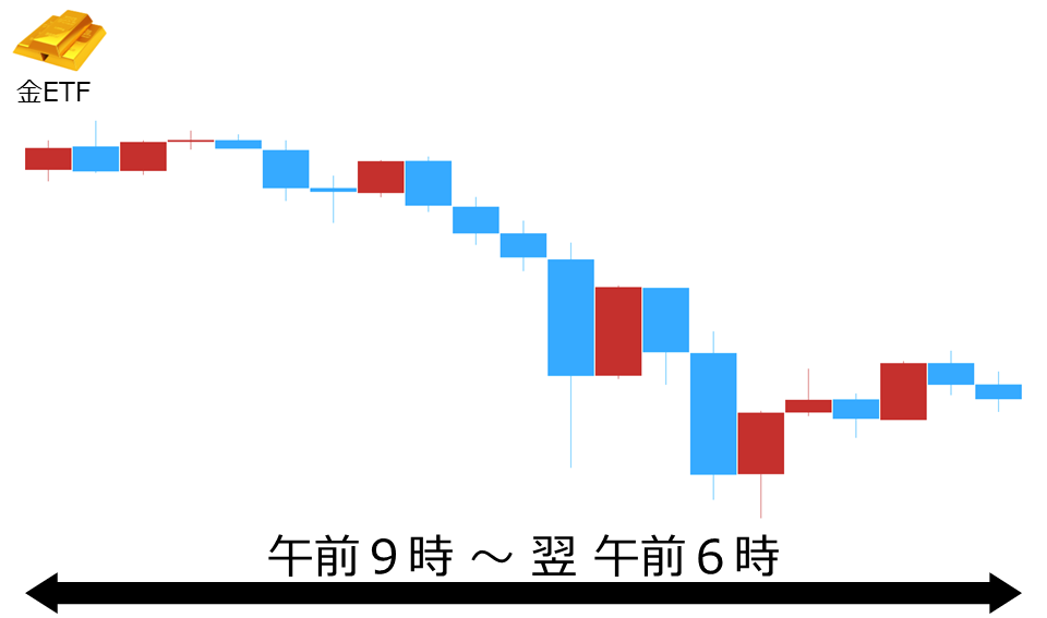 くりっく株365 金ETFチャート