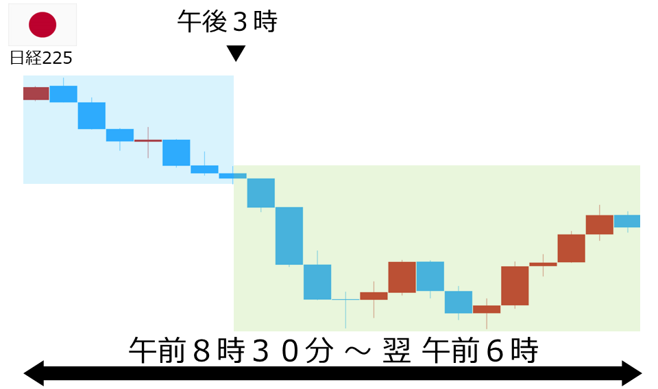 くりっく株365 日経225チャート
