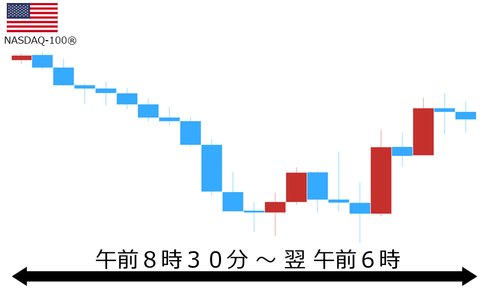 くりっく株365 NASDAQ-100チャート